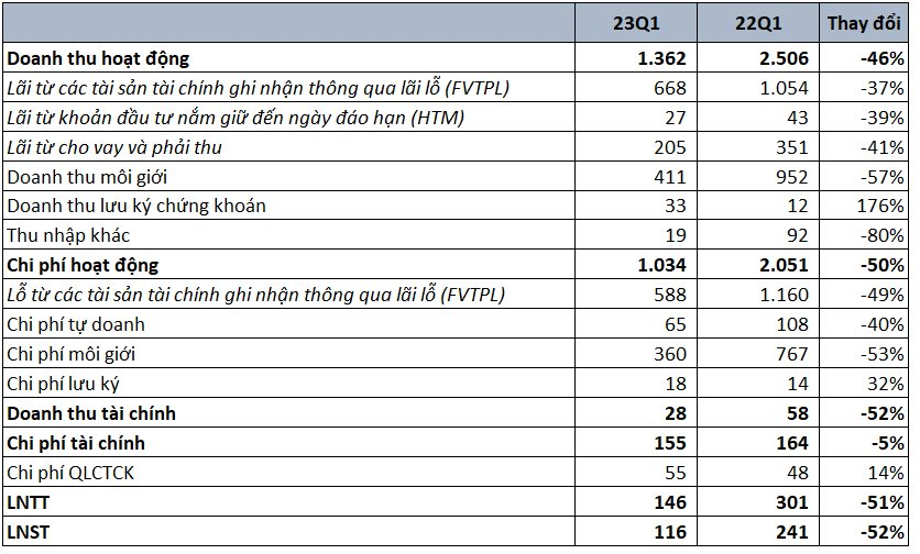 Chứng khoán VPS báo lãi quý 1 giảm 52% so với cùng kỳ, dư nợ margin tăng hơn 1.100 tỷ sau 3 tháng - Ảnh 1.