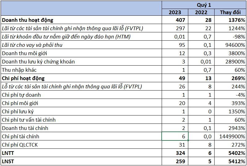 VPBank Securities báo lãi quý 1/2023 cao gấp 55 lần cùng kỳ, nắm hơn 10.300 tỷ đồng trái phiếu - Ảnh 1.