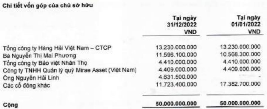 Một doanh nghiệp lần đầu chia cổ tức sau 12 năm, cổ phiếu &quot;bốc đầu&quot; tăng 135% từ đầu năm - Ảnh 3.