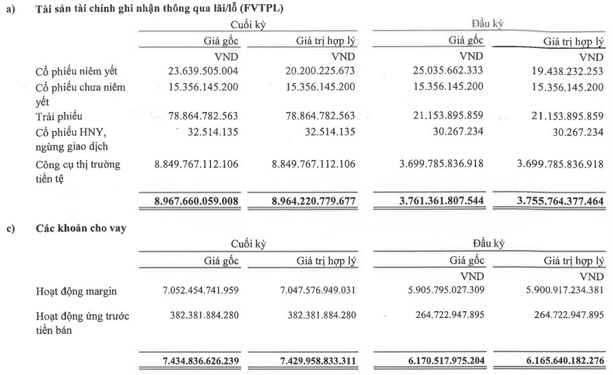 Chứng khoán VPS báo lãi quý 1 giảm 52% so với cùng kỳ, dư nợ margin tăng hơn 1.100 tỷ sau 3 tháng - Ảnh 2.