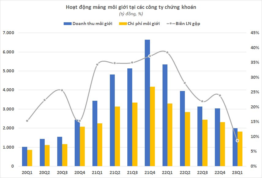 Tổng doanh thu môi giới chứng khoán giảm sâu trong quý 1, biên lãi co mạnh, thu 10 đồng nhưng lãi không nổi 1 đồng - Ảnh 1.