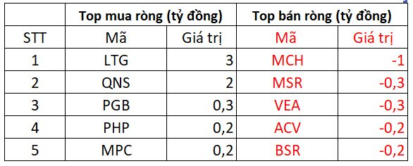 Khối ngoại quay đầu bán ròng, một cổ phiếu ngân hàng bị &quot;xả&quot; mạnh gần 400 tỷ đồng - Ảnh 4.