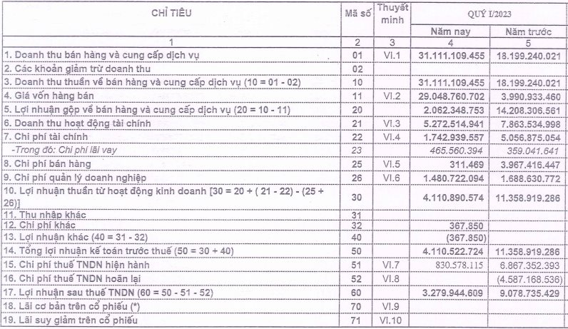 Không có doanh thu từ bất động sản, công ty mẹ Licogi 14 (L14) báo lãi quý 1/2023 giảm 64% - Ảnh 1.