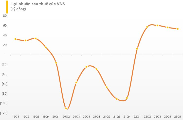 Vinasun báo lãi gấp hơn 4 lần, đánh dấu chuỗi 5 quý có lãi liên tiếp - Ảnh 2.