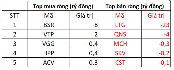 Khối ngoại mua ròng 177 tỷ đồng phiên cuối cùng trước khi nghỉ lễ - Ảnh 3.