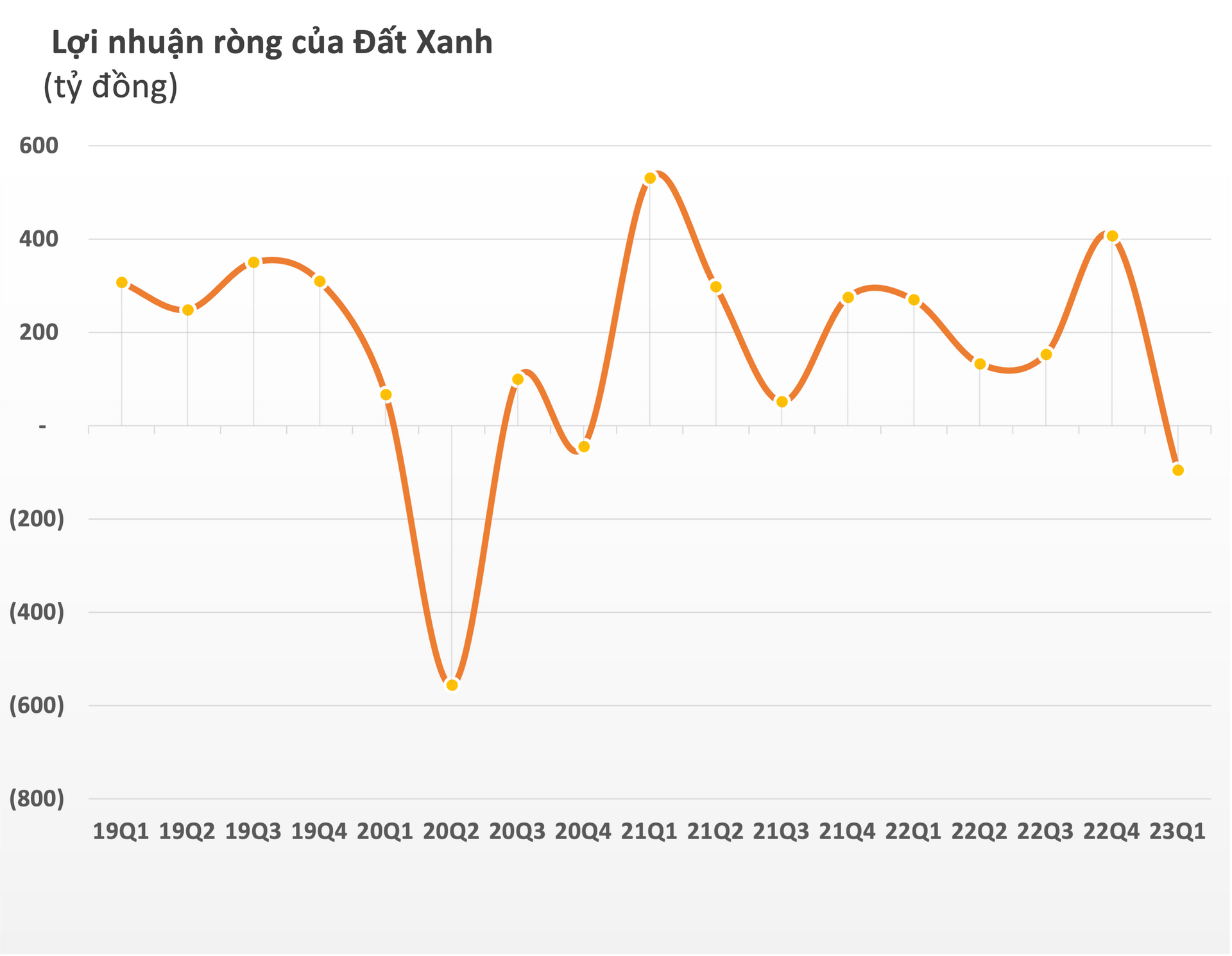 Đất Xanh (DXG) báo lỗ ròng gần trăm tỷ trong quý 1, nhân sự mất thêm gần 1.400 người sau 3 tháng - Ảnh 3.