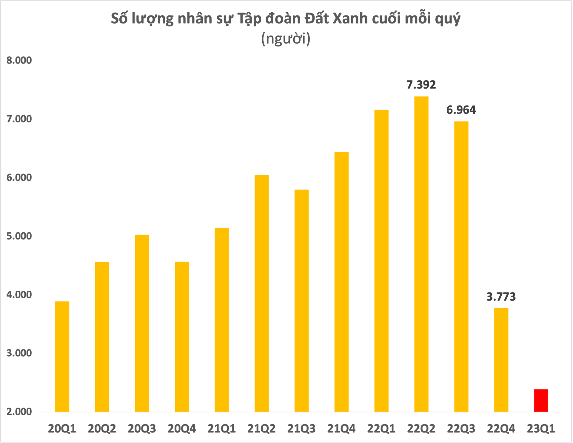 Đất Xanh (DXG) báo lỗ ròng gần trăm tỷ trong quý 1, nhân sự mất thêm gần 1.400 người sau 3 tháng - Ảnh 2.