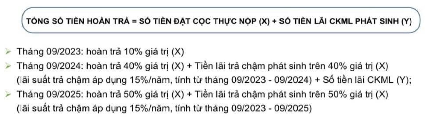 NÓNG: Novaland trả lại tiền cọc kèm lãi phạt cho khách Novaworld Phan Thiết đến thời hạn của chương trình cam kết mua lại, tiếp tục giảm giá sâu nếu khách không trả lại hàng, đặt mua tiếp - Ảnh 2.