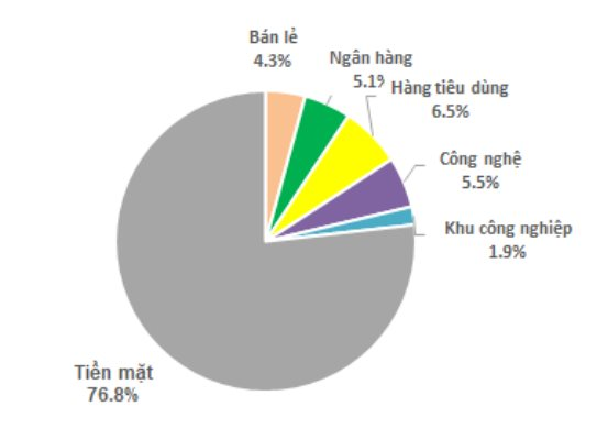 Quỹ đầu tư của SGI Capital đưa tỷ trọng tiền mặt lên cao kỷ lục, &quot;gom&quot; mới một cổ phiếu mía đường trong tháng 4 - Ảnh 1.