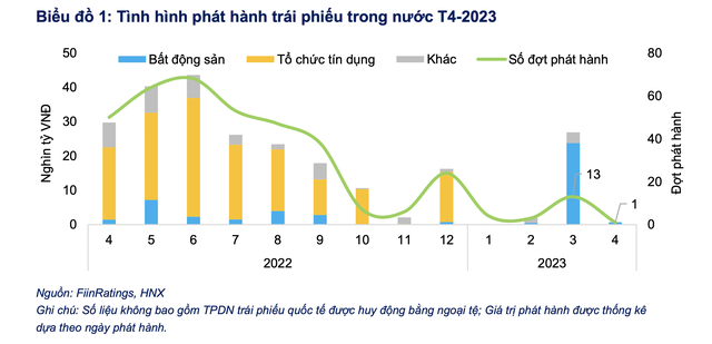 FiinRatings:  Tỷ lệ chậm trả trái phiếu doanh nghiệp tiếp tục gia tăng - Ảnh 1.