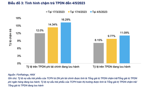 FiinRatings:  Tỷ lệ chậm trả trái phiếu doanh nghiệp tiếp tục gia tăng - Ảnh 3.