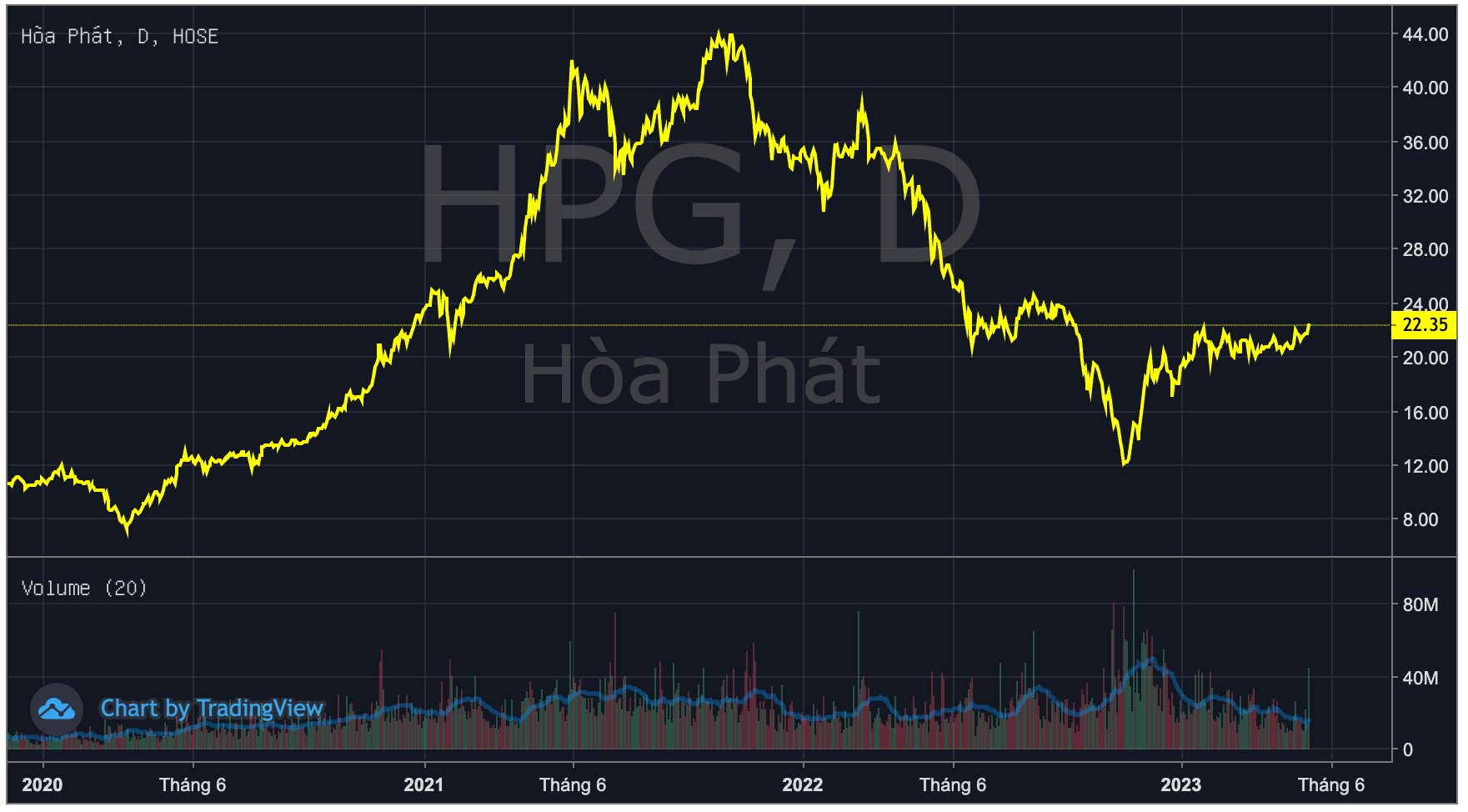 Cổ phiếu quốc dân Hòa Phát (HPG) tăng một mạch lên đỉnh 8 tháng, từ tay ngang tới cá mập trên sàn chứng khoán &quot;thở phào&quot; - Ảnh 1.