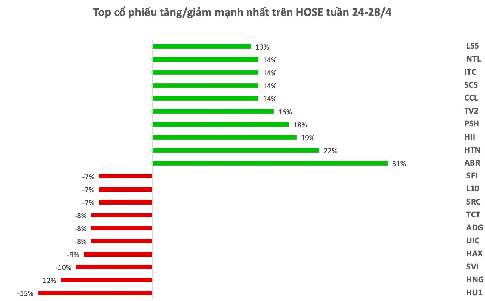 Top 10 cổ phiếu tăng/giảm mạnh nhất tuần: Cổ phiếu BĐS hút tiền, một mã tăng tốc sau khi báo lãi tăng gấp 30 lần trong quý 1 - Ảnh 1.