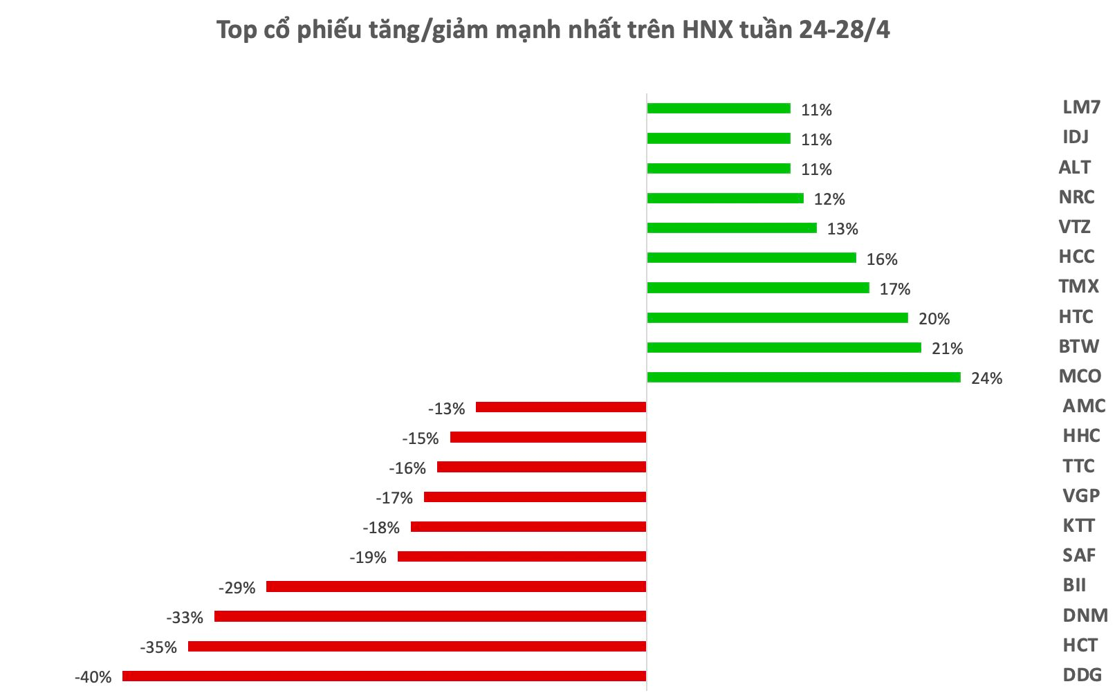 Top 10 cổ phiếu tăng/giảm mạnh nhất tuần: Cổ phiếu BĐS hút tiền, một mã tăng tốc sau khi báo lãi tăng gấp 30 lần trong quý 1 - Ảnh 2.