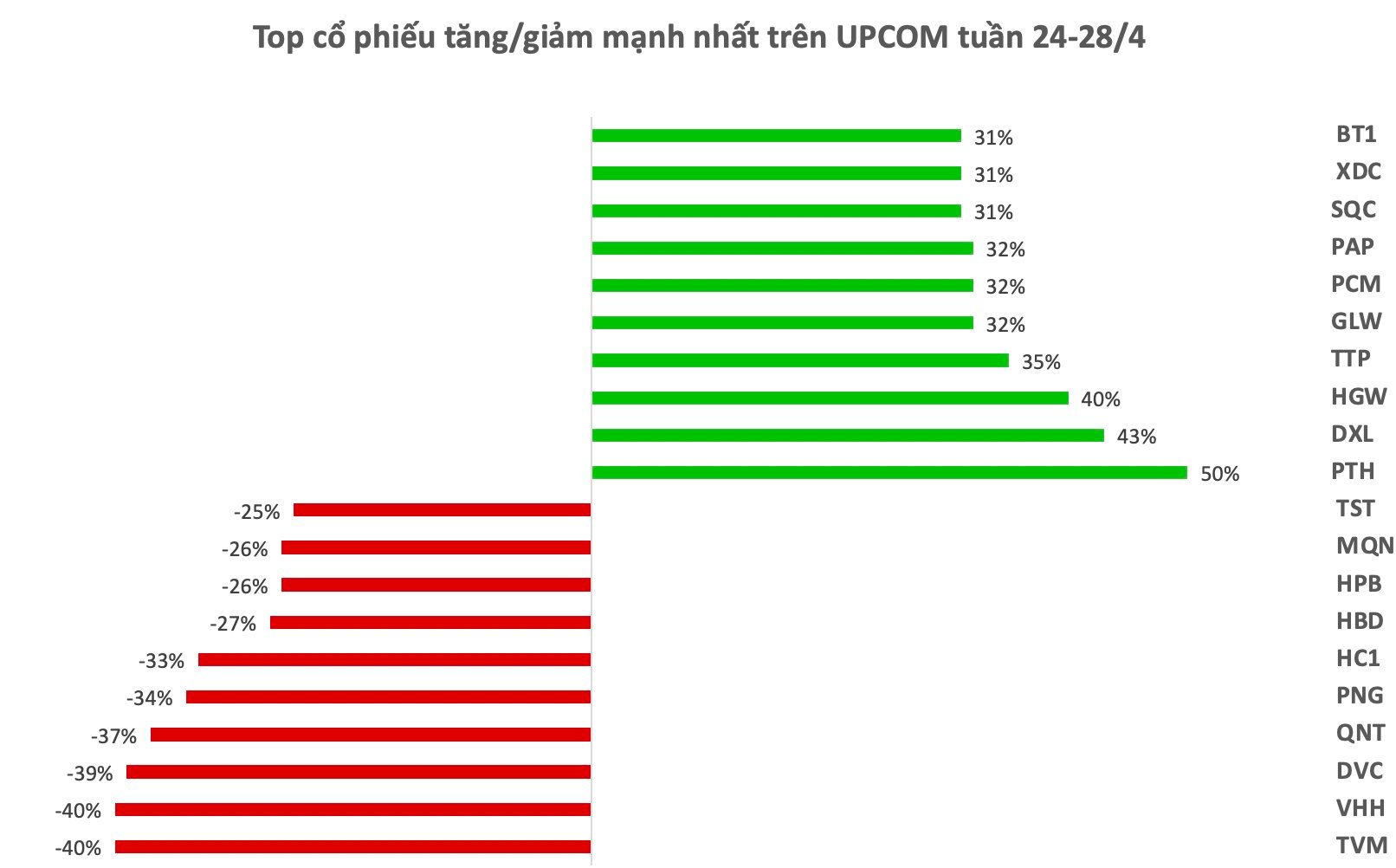 Top 10 cổ phiếu tăng/giảm mạnh nhất tuần: Cổ phiếu BĐS hút tiền, một mã tăng tốc sau khi báo lãi tăng gấp 30 lần trong quý 1 - Ảnh 3.