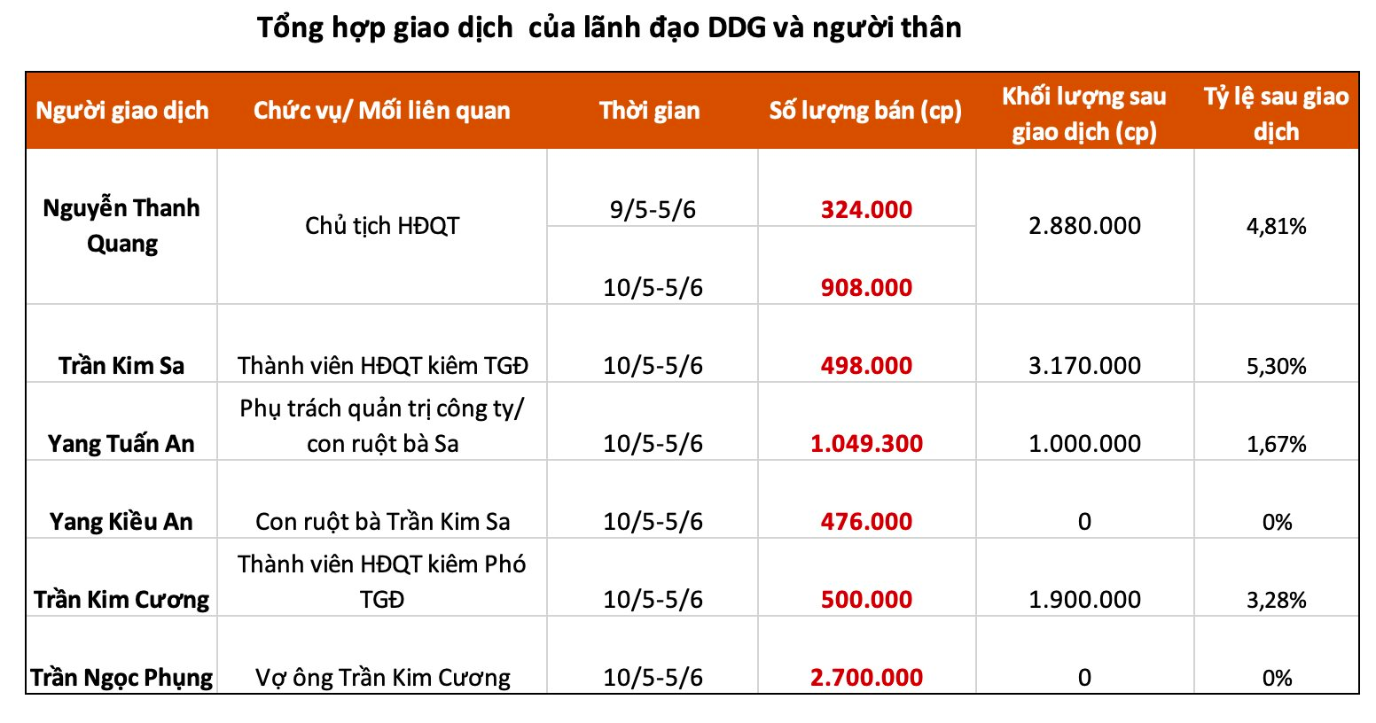 Một cổ phiếu &quot;bốc hơi&quot; 83% giá trị sau 17 phiên nằm sàn, lãnh đạo và người nhà doanh nghiệp ồ ạt thoái vốn - Ảnh 1.