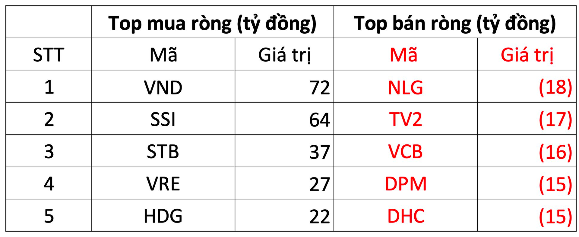 Khối ngoại &quot;quay xe&quot; mua ròng sau 5 phiên bán liên tiếp, tập trung gom hai cổ phiếu chứng khoán - Ảnh 1.