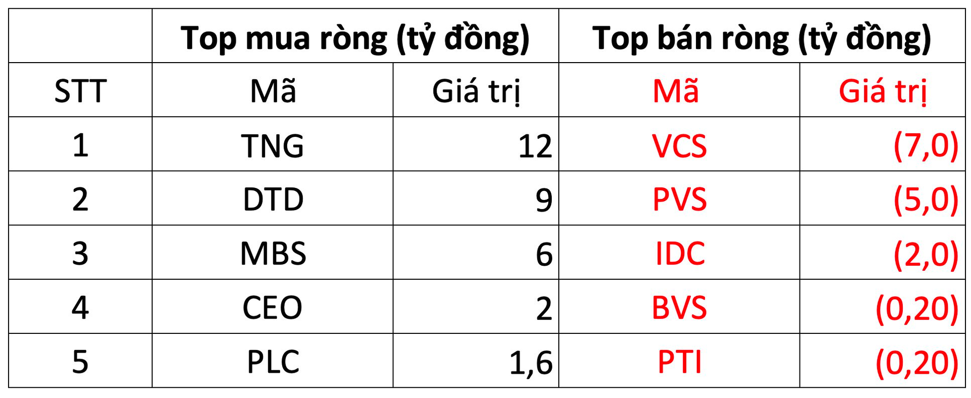 Khối ngoại &quot;quay xe&quot; mua ròng sau 5 phiên bán liên tiếp, tập trung gom hai cổ phiếu chứng khoán - Ảnh 2.