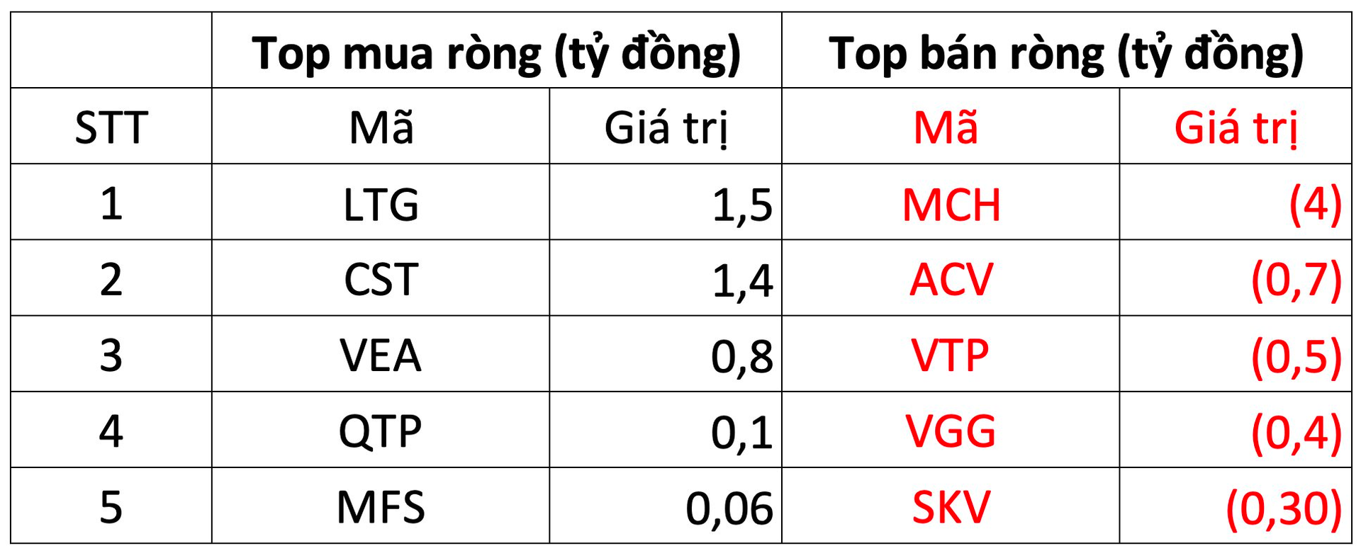 Khối ngoại &quot;quay xe&quot; mua ròng sau 5 phiên bán liên tiếp, tập trung gom hai cổ phiếu chứng khoán - Ảnh 3.