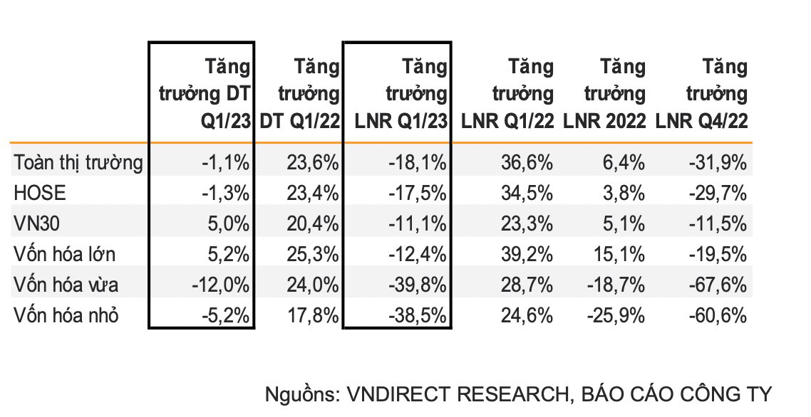 Toàn cảnh bức tranh lợi nhuận quý 1: Một ngành vượt mặt Bất động sản trở thành &quot;ngôi sao&quot; tăng trưởng mạnh nhất - Ảnh 2.