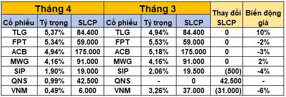 Quỹ đầu tư của SGI Capital đưa tỷ trọng tiền mặt lên cao kỷ lục, &quot;gom&quot; mới một cổ phiếu mía đường trong tháng 4 - Ảnh 2.