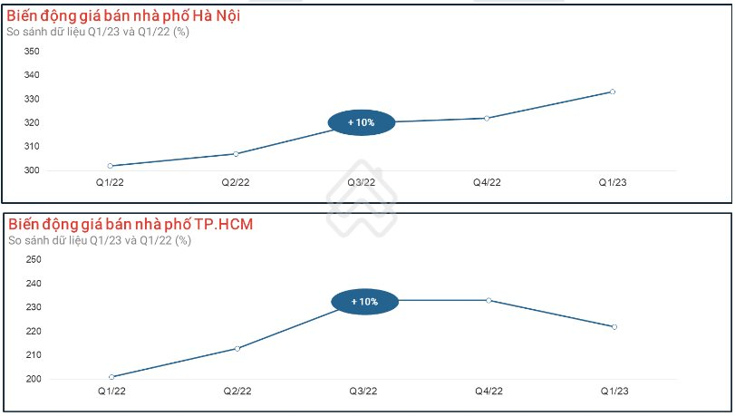 Soi chu kỳ bất động sản 1 năm qua: Giá rao bán nhà phố Hà Nội và TP.HCM đã tăng 10% - Ảnh 1.