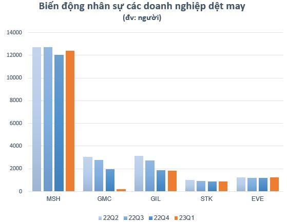 Thách thức bủa vây ngành dệt may: Loạt doanh nghiệp đặt kế hoạch lợi nhuận giảm sâu, số lượng lao động ngày một &quot;teo tóp&quot; - Ảnh 4.