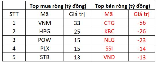 Khối ngoại bán ròng 257 tỷ đồng trong phiên thị trường giằng co - Ảnh 1.