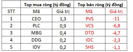 Khối ngoại bán ròng 257 tỷ đồng trong phiên thị trường giằng co - Ảnh 2.