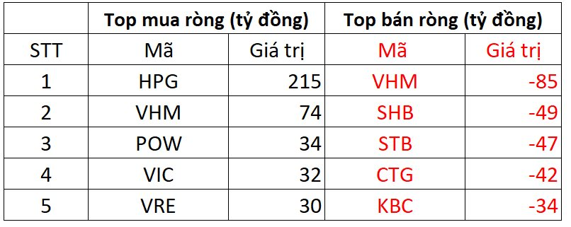 Khối ngoại đảo chiều mua ròng, tập trung gom 215 tỷ đồng &quot;cổ phiếu quốc dân&quot; - Ảnh 1.