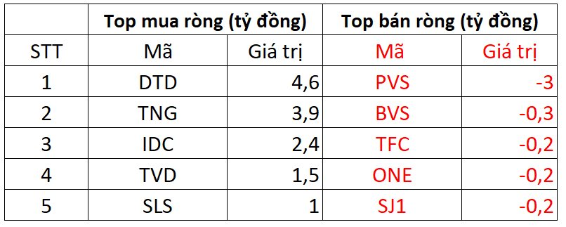 Khối ngoại đảo chiều mua ròng, tập trung gom 215 tỷ đồng &quot;cổ phiếu quốc dân&quot; - Ảnh 2.