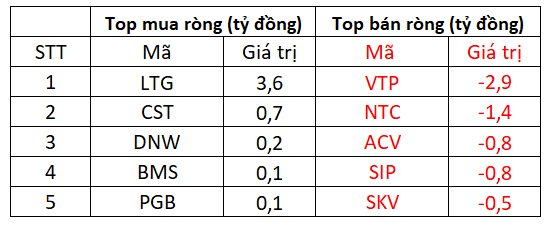 Khối ngoại bán ròng 257 tỷ đồng trong phiên thị trường giằng co - Ảnh 3.