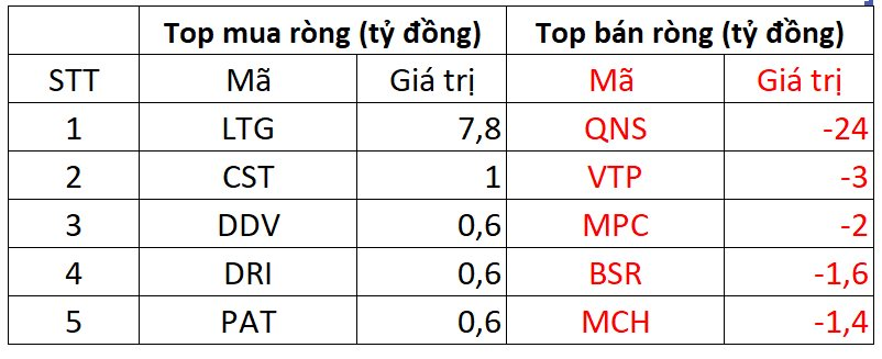 Khối ngoại đảo chiều mua ròng, tập trung gom 215 tỷ đồng &quot;cổ phiếu quốc dân&quot; - Ảnh 3.