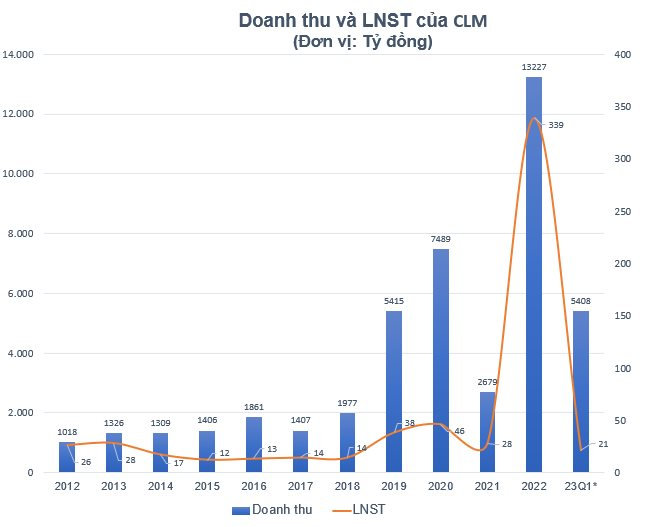 Một công ty buôn than có EPS năm 2022 cao &quot;ngất ngưởng&quot; hơn 30.000 đồng chuẩn bị trả cổ tức tiền mặt tỷ lệ 30% - Ảnh 1.