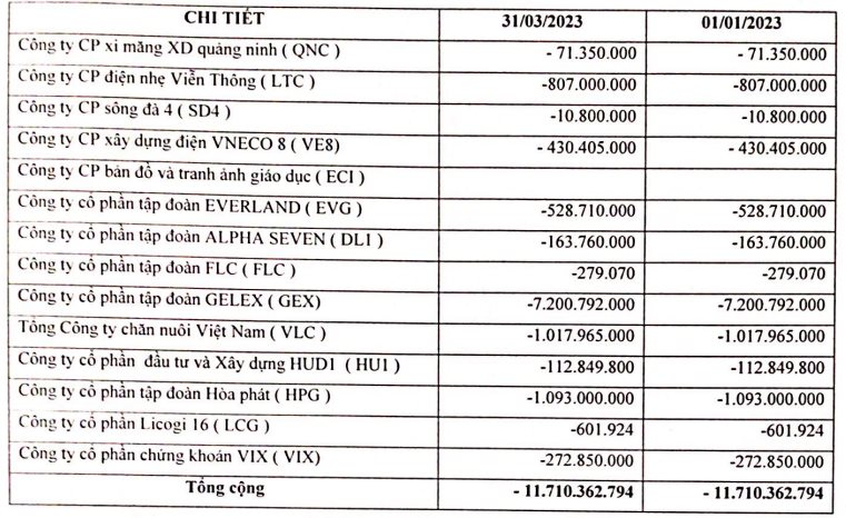 Cuộc phiêu lưu đầu tư chứng khoán của nhiều “tay ngang”: Loạt doanh nghiệp ngậm ngùi &quot;ôm&quot; lỗ vài chục tỷ, &quot;tay chơi&quot; đình đám từng lãi lớn lặng lẽ rút lui - Ảnh 6.