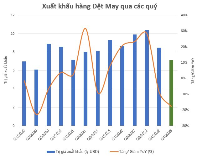 Thách thức bủa vây ngành dệt may: Loạt doanh nghiệp đặt kế hoạch lợi nhuận giảm sâu, số lượng lao động ngày một &quot;teo tóp&quot; - Ảnh 1.