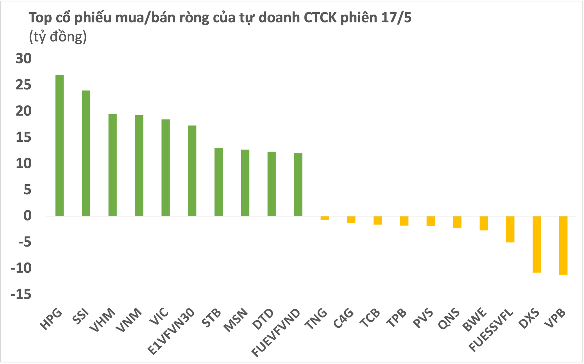 Phiên 17/5: Tự doanh CTCK đẩy mạnh mua ròng 244 tỷ đồng, &quot;gom&quot; mạnh HPG, SSI - Ảnh 1.