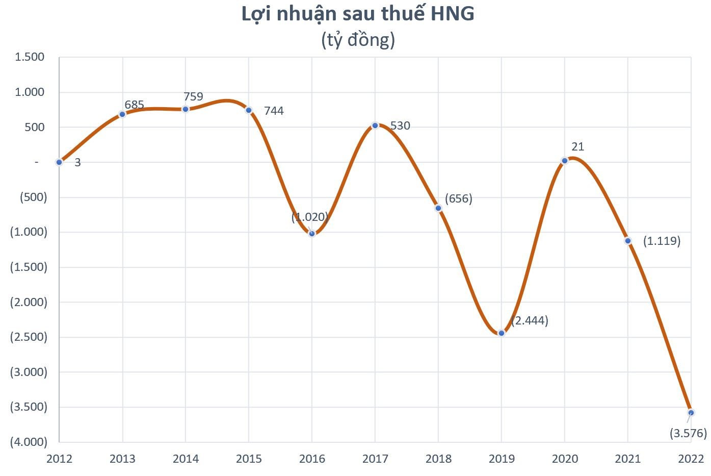 Loạt doanh nghiệp lên kế hoạch lỗ hàng trăm, thậm chí hàng nghìn tỷ đồng năm 2023, quá khứ từng lỗ &quot;vượt kế hoạch&quot; - Ảnh 2.