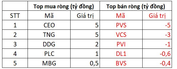 Phiên 12/5: Khối ngoại bán ròng mạnh tại một cổ phiếu ngân hàng trong ngày VN-Index khởi sắc - Ảnh 2.