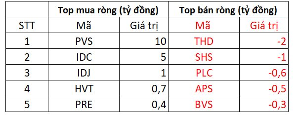 Khối ngoại mạnh tay bán ròng hơn 300 tỷ đồng ngay sau kỳ nghỉ lễ - Ảnh 3.