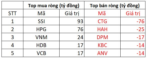 Khối ngoại bán ròng nhẹ phiên thị trường tăng điểm khởi sắc, gom mạnh một cổ phiếu chứng khoán - Ảnh 2.