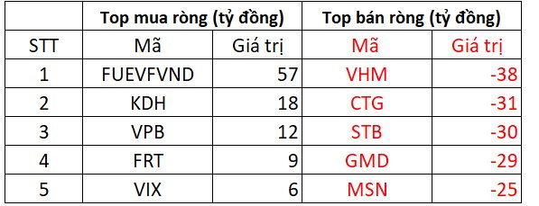 Khối ngoại mạnh tay bán ròng hơn 300 tỷ đồng ngay sau kỳ nghỉ lễ - Ảnh 2.