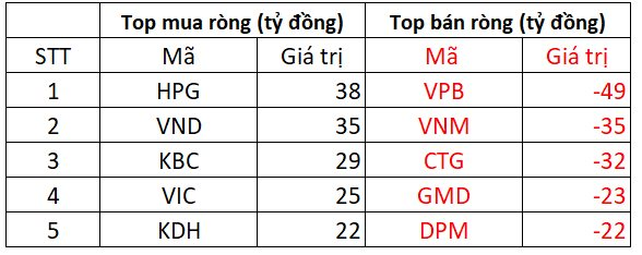 Phiên 12/5: Khối ngoại bán ròng mạnh tại một cổ phiếu ngân hàng trong ngày VN-Index khởi sắc - Ảnh 1.