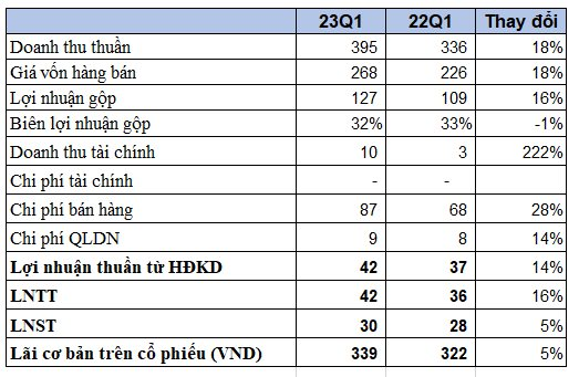 &quot;Nói không&quot; với vay nợ, 70% tài sản là tiền, chủ quản Trà bí đao Wonderfarm báo lãi tăng 16% trong quý 1 - Ảnh 1.