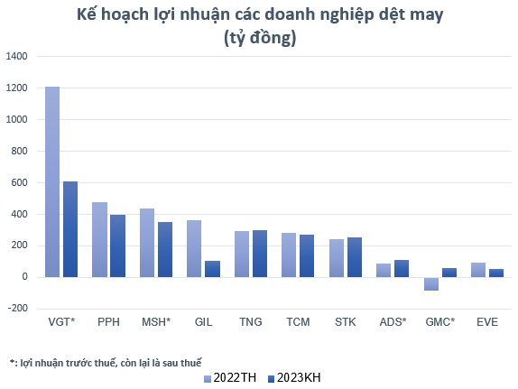 Thách thức bủa vây ngành dệt may: Loạt doanh nghiệp đặt kế hoạch lợi nhuận giảm sâu, số lượng lao động ngày một &quot;teo tóp&quot; - Ảnh 2.