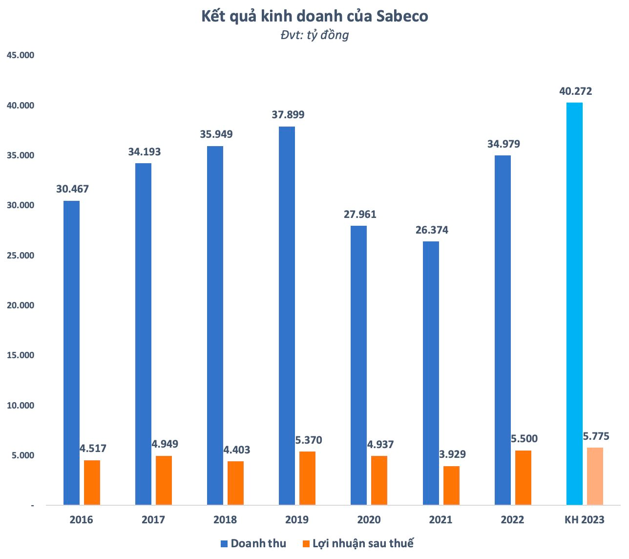 Sabeco chốt ngày trả cổ tức bổ sung 15%, tỷ phú Thái Lan sắp “bỏ túi” hơn 500 tỷ - Ảnh 1.