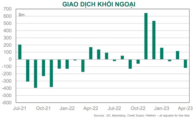 Dragon Capital: Khối ngoại bán ròng mạnh tạo &quot;gánh nặng&quot; tâm lý, quý 1 đánh dấu mức tăng trưởng lợi nhuận thấp nhất năm 2023 - Ảnh 1.