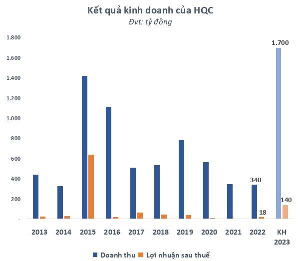 “Trái ý chồng”, vợ Chủ tịch Hoàng Quân muốn bán 18 triệu cổ phiếu, thị giá HQC đang “hừng hực” bứt phá vội quay đầu giảm mạnh - Ảnh 2.