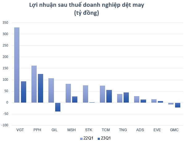 Thách thức bủa vây ngành dệt may: Loạt doanh nghiệp đặt kế hoạch lợi nhuận giảm sâu, số lượng lao động ngày một &quot;teo tóp&quot; - Ảnh 3.