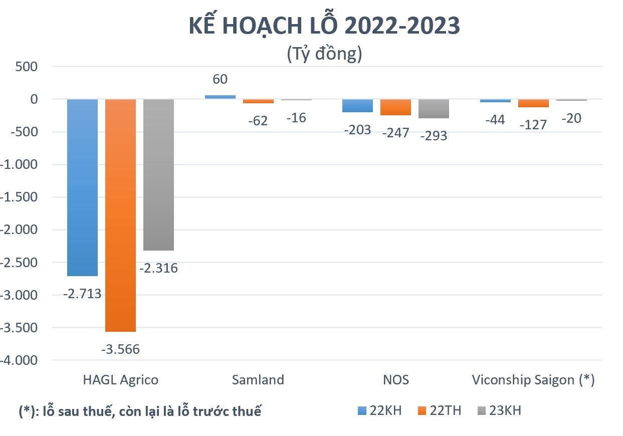 Loạt doanh nghiệp lên kế hoạch lỗ hàng trăm, thậm chí hàng nghìn tỷ đồng năm 2023, quá khứ từng lỗ &quot;vượt kế hoạch&quot; - Ảnh 1.